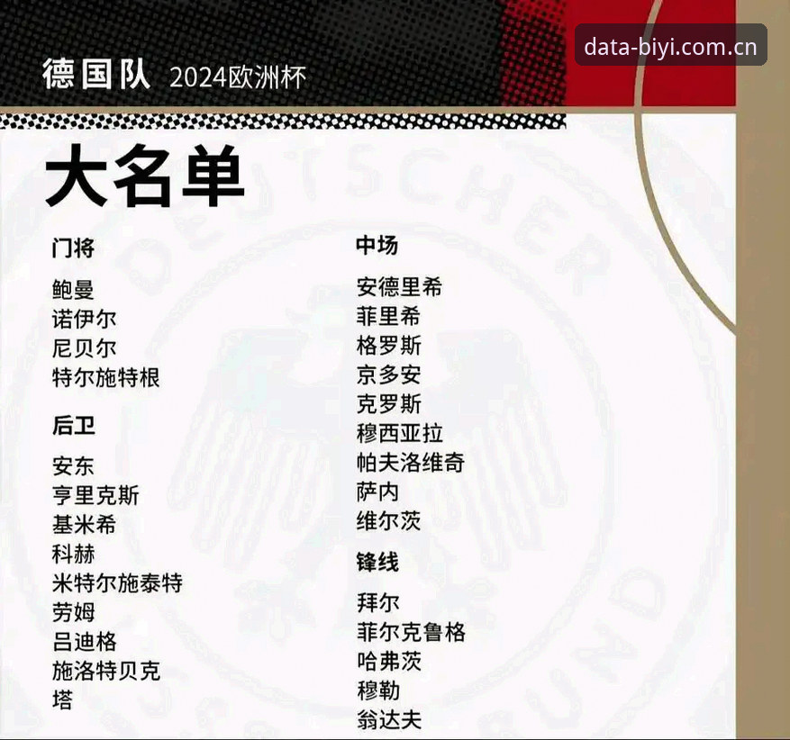 必一体育API文档手机版 4大看点解析德国队世界杯大名单:40岁诺伊尔回归创历史,18岁新星卡尔首秀